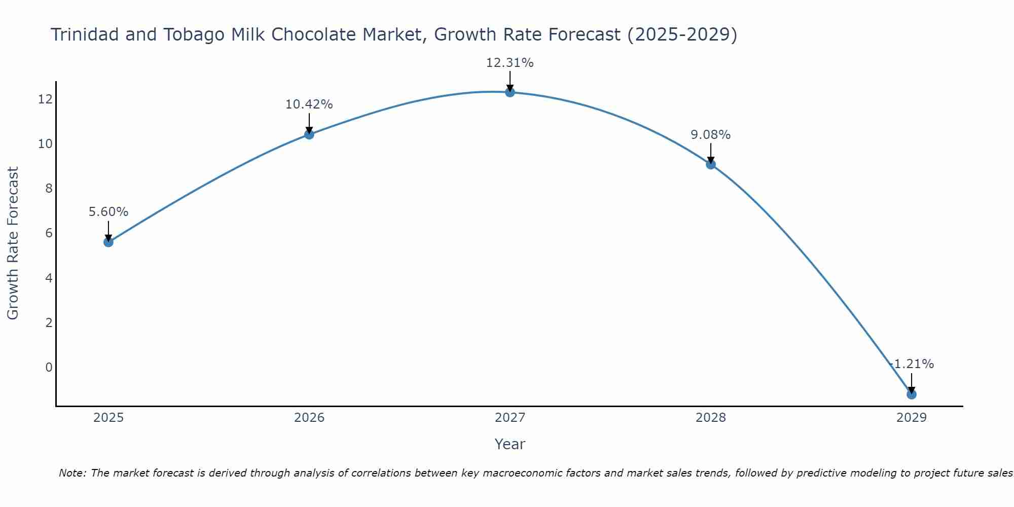 Trinidad and Tobago Milk Chocolate Market Growth Rate